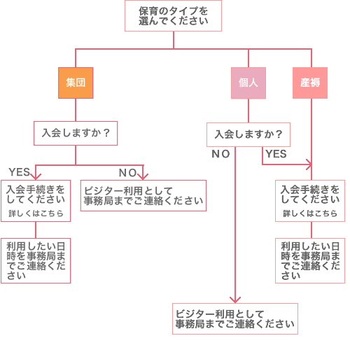 利用タイプ流れ図